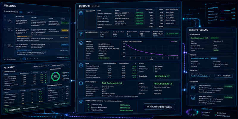 Fine-Tuning mit Feedback, Evaluation, Qualitätsprüfung, Modellversion und kontrollierter Bereitstellung